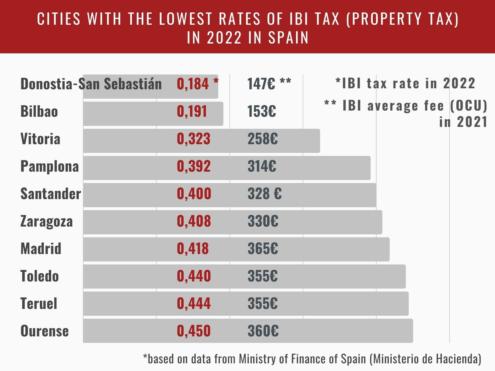 Property tax in Spain cities with the highest and lowest rates of IBI