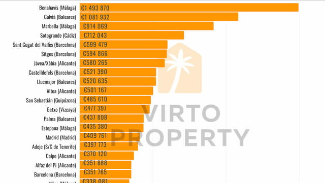 Top 20 Spanish cities highest real estate prices