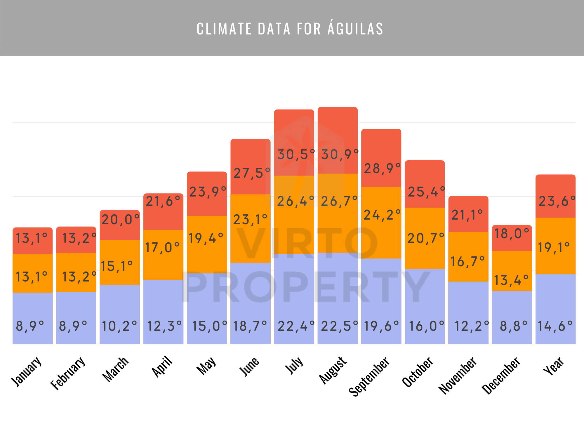 Annual temperature chart for Aguilas