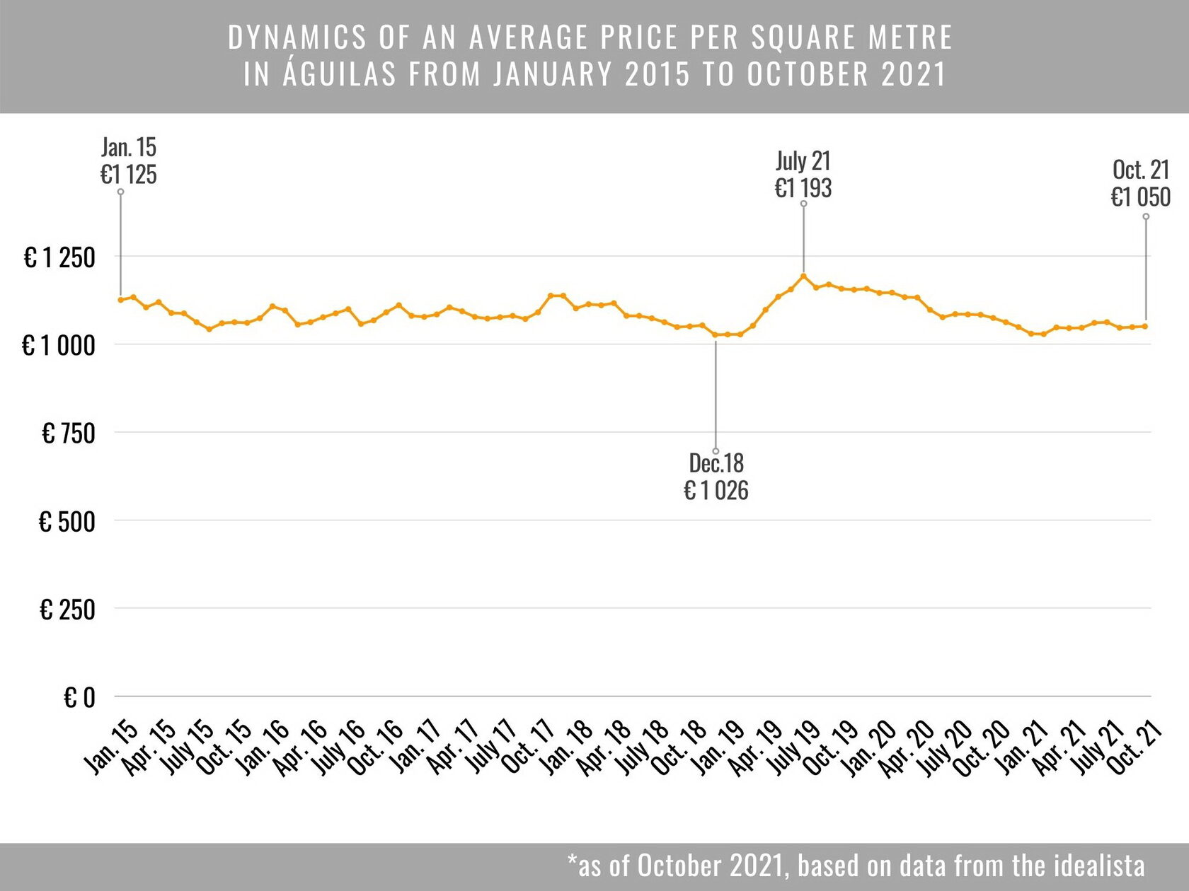 Average price per square metre of housing in Aguilas from January 2015 to October 2021 in euros