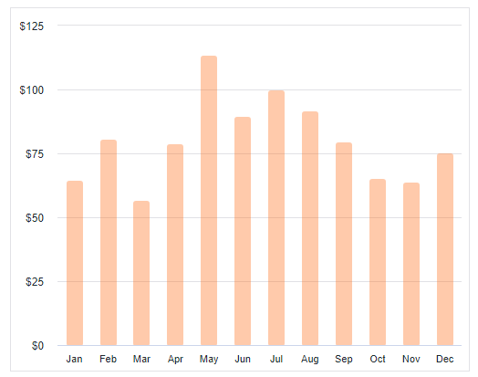 Alicante: average price per night by month (3-star hotel)