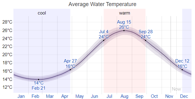 Average water temperature in Alicante