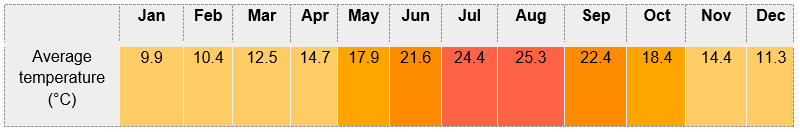 Average annual weather in Finestrat, Spain