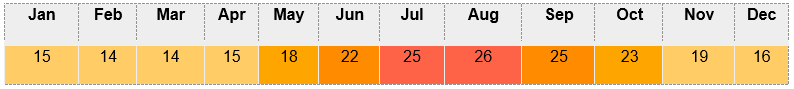 Average sea temperature in Finestrat, Spain