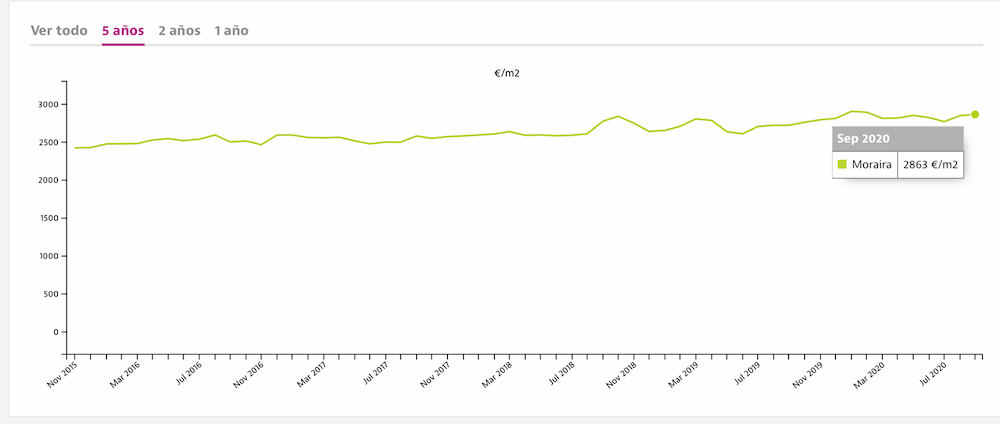 Property prices