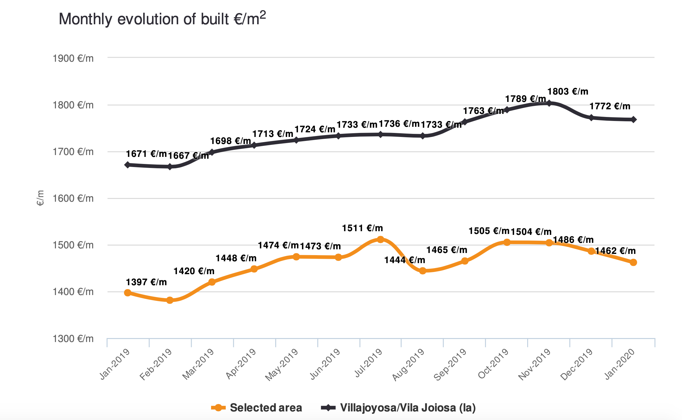 Average cost per square metre