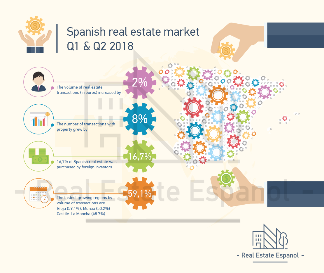 Spain real estate market statistics in 2018