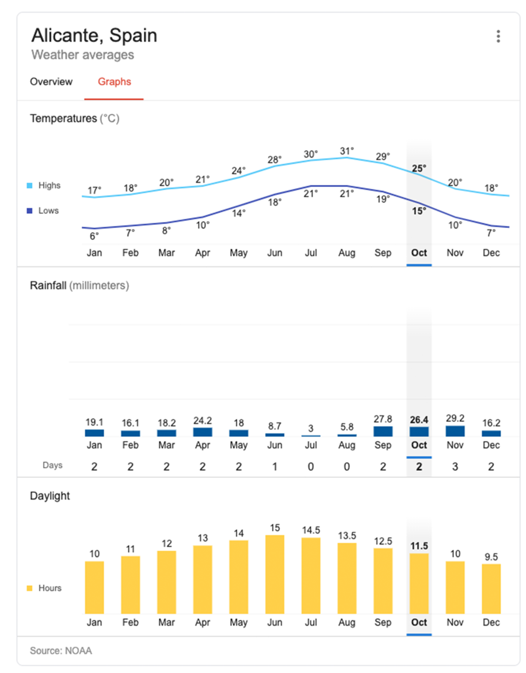 Alicante Average Annual Temperatures