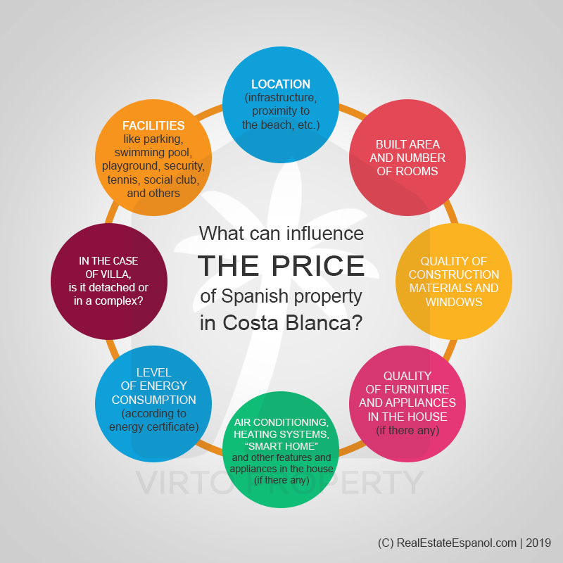 List of factors that can affect Spanish real estate prices