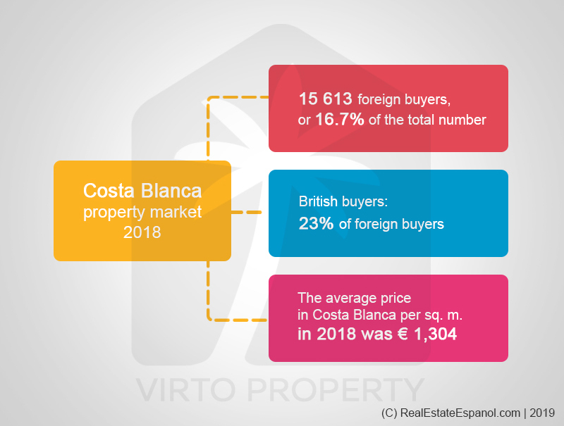 Costa Blanca real estate market statistics