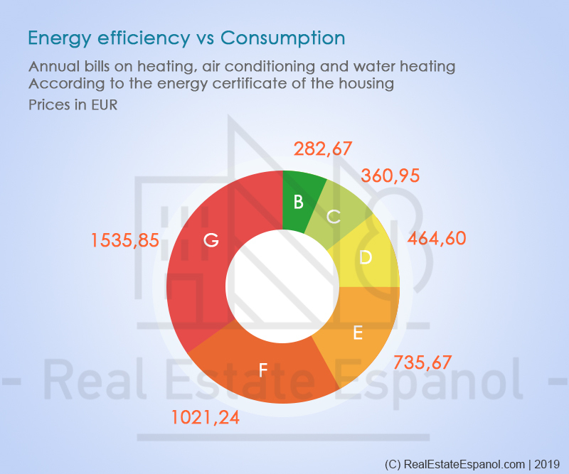 Energy efficiency vs consumption infographics