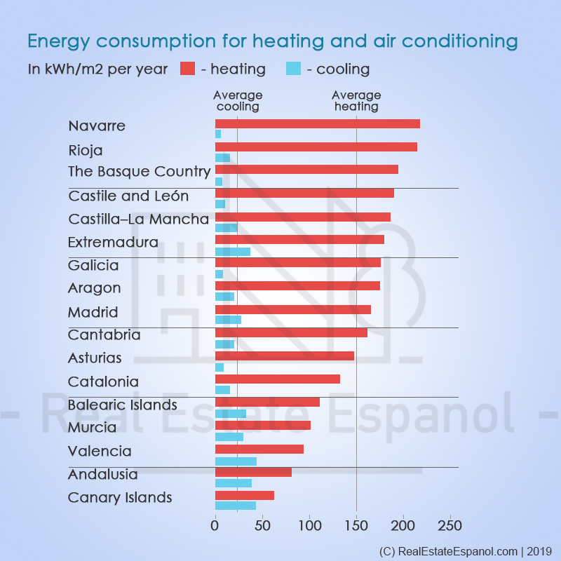 Energy consumption scale
