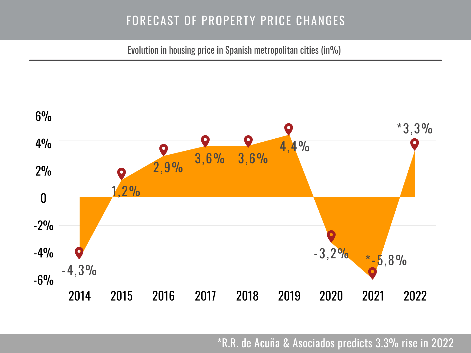 chart of real estate price changes in Spain