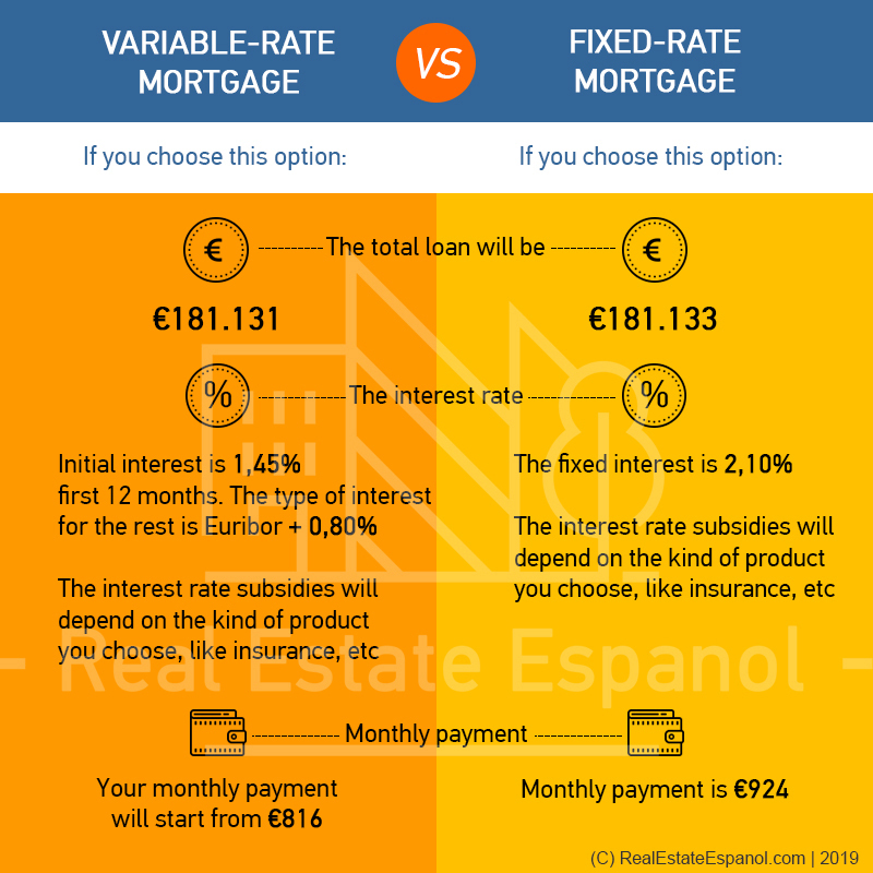 Mortgage in Spain: comparison of variable and fixed rates