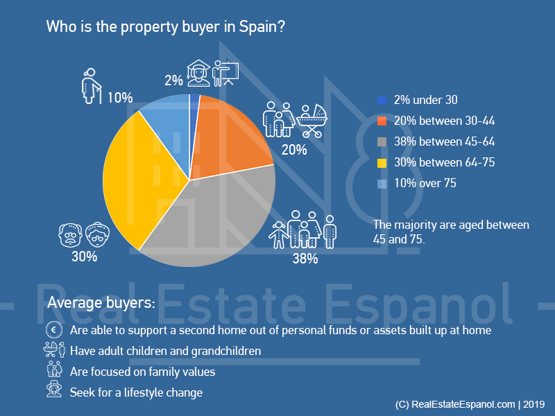 Buyer statistics: age, values, lifestyle