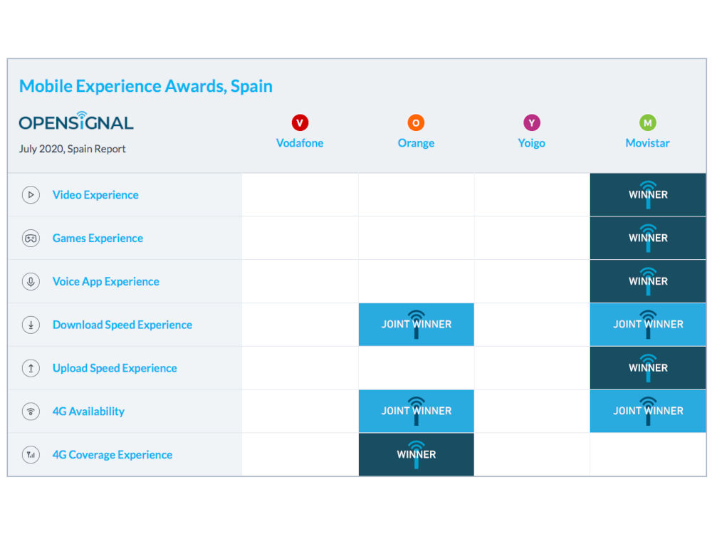 How is Opensignal app testing the quality of mobile connection with different operators in Spain