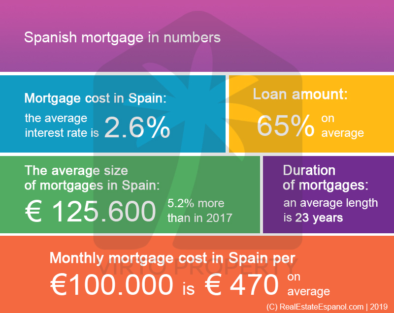 Mortgage in numbers