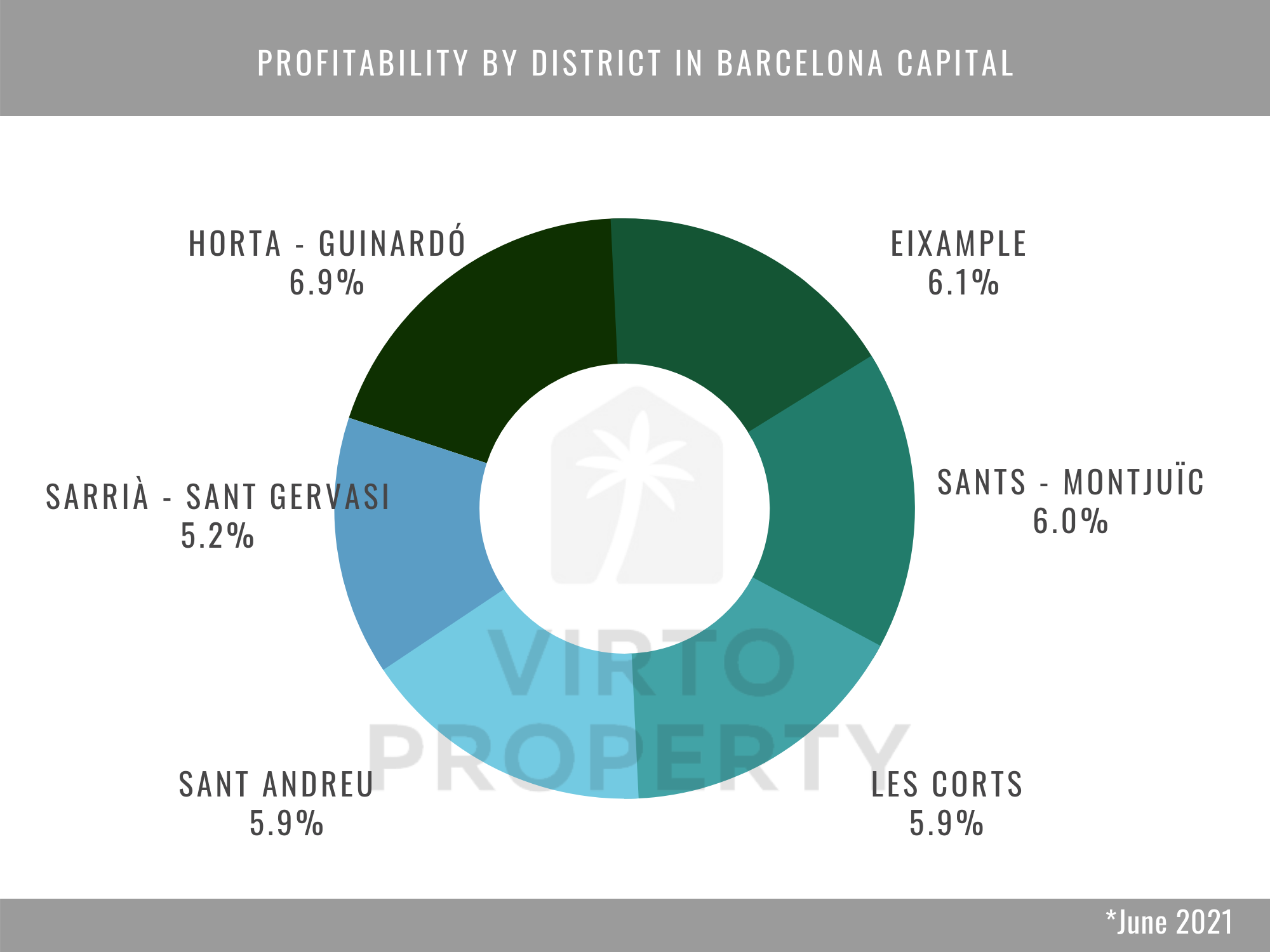 Profitability by district in Barcelona capital