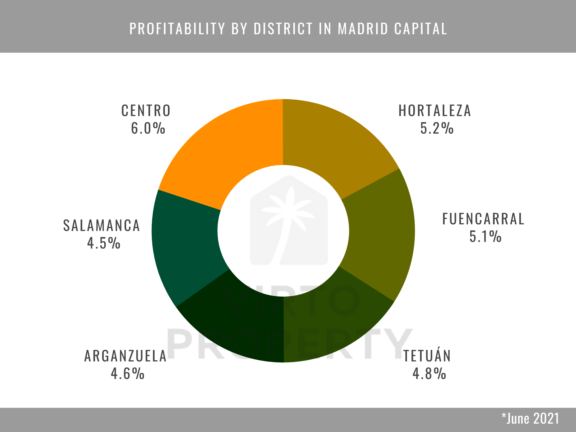 Profitability of parking by district in Madrid capital