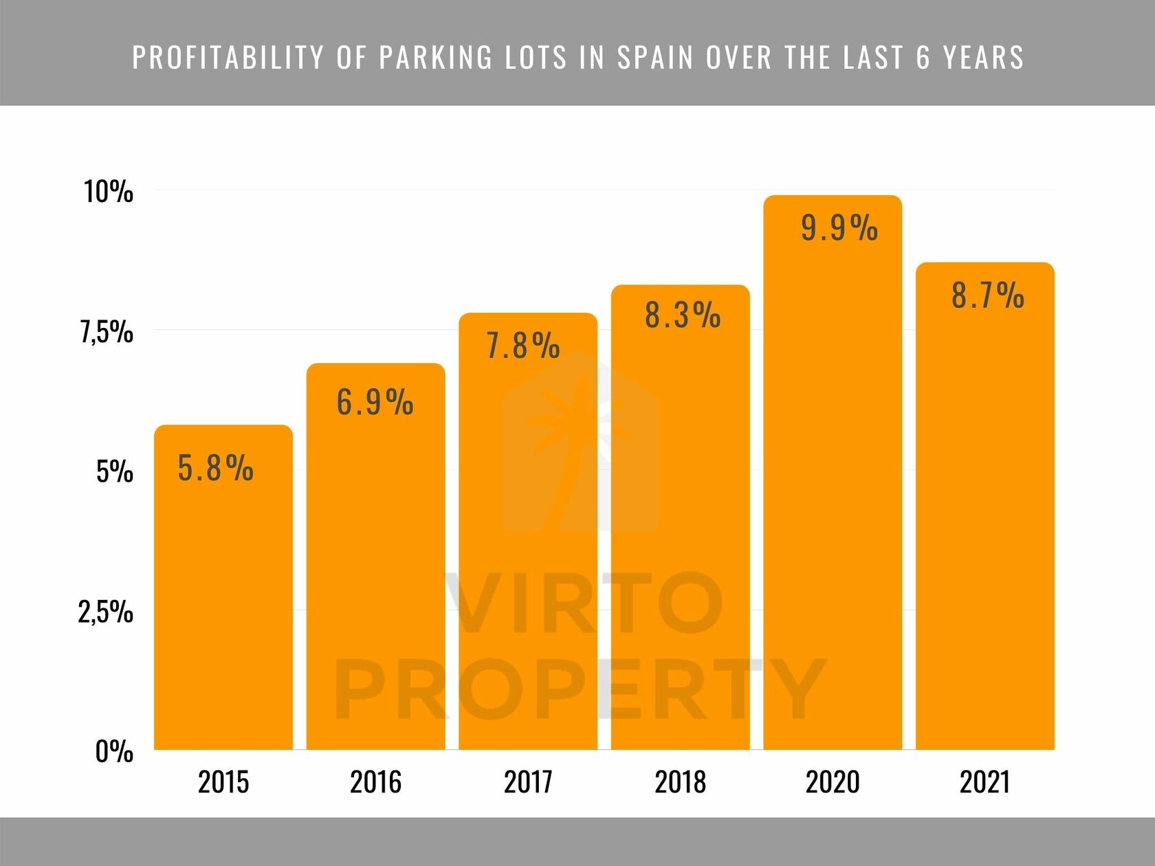 Profitability of parking lots in Spain over the last 6 years