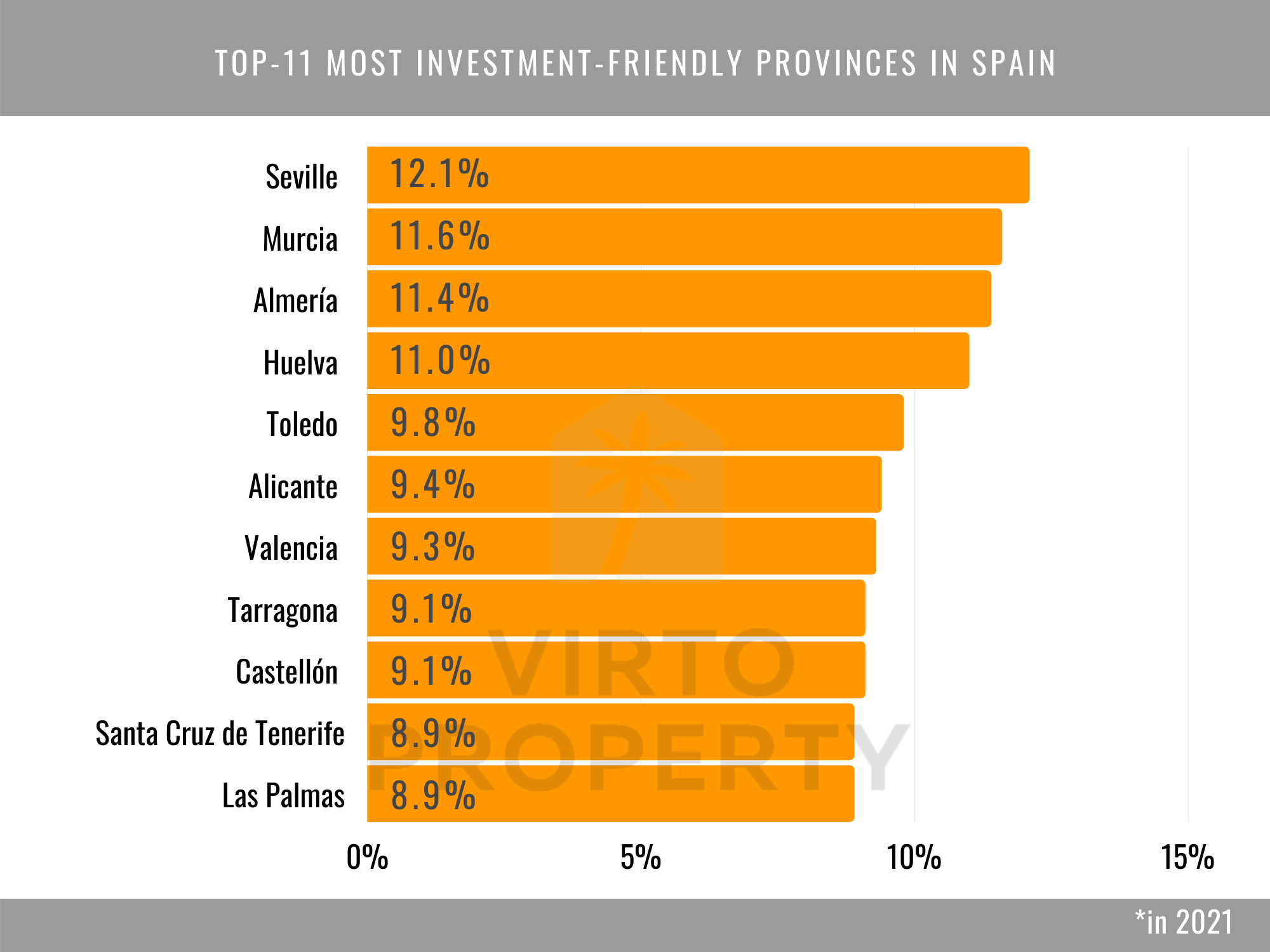  most investment-friendly provinces in Spain