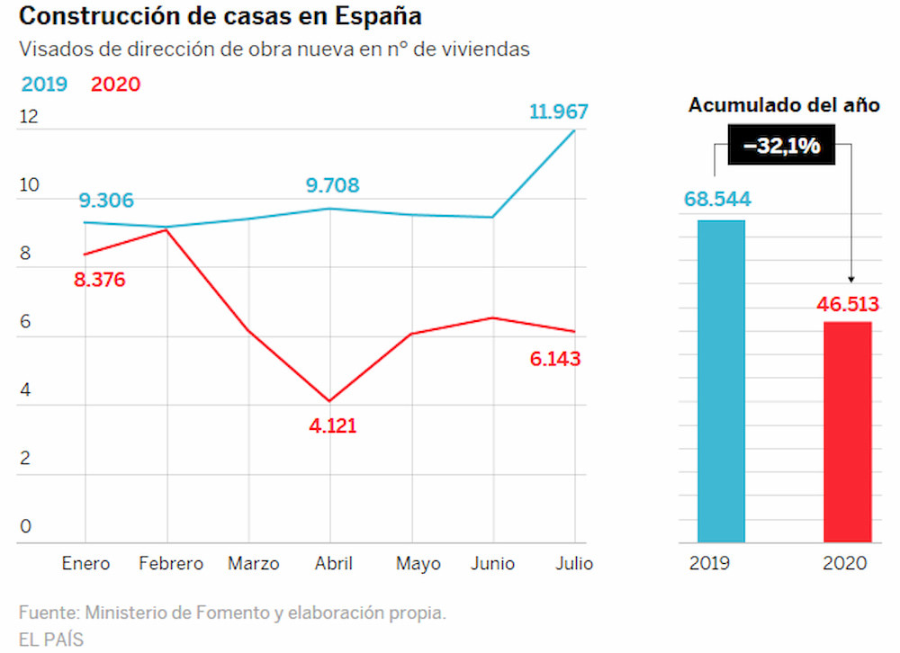 Сomparison: сonstruction licenses issued in Spain in 2019 and 2020
