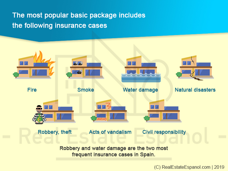 The most popular basic package includes the following insurance cases