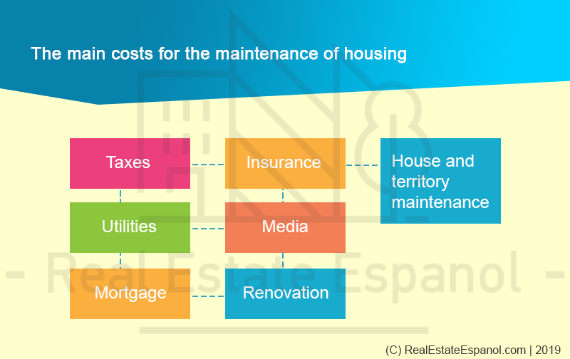 The list of costs for the maintenance the housing