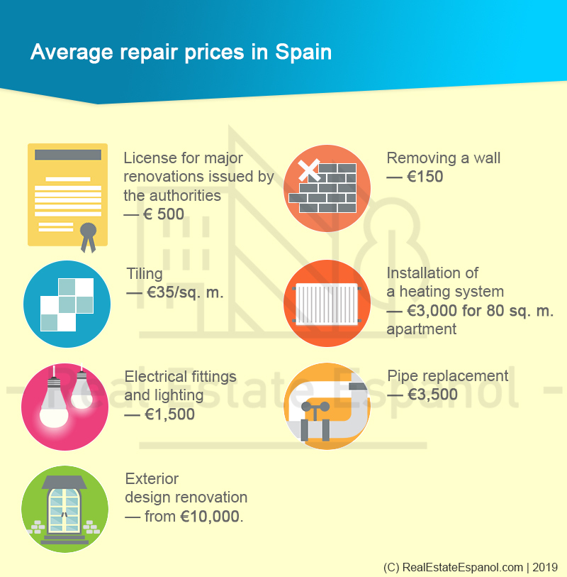 Average repair prices in Spain