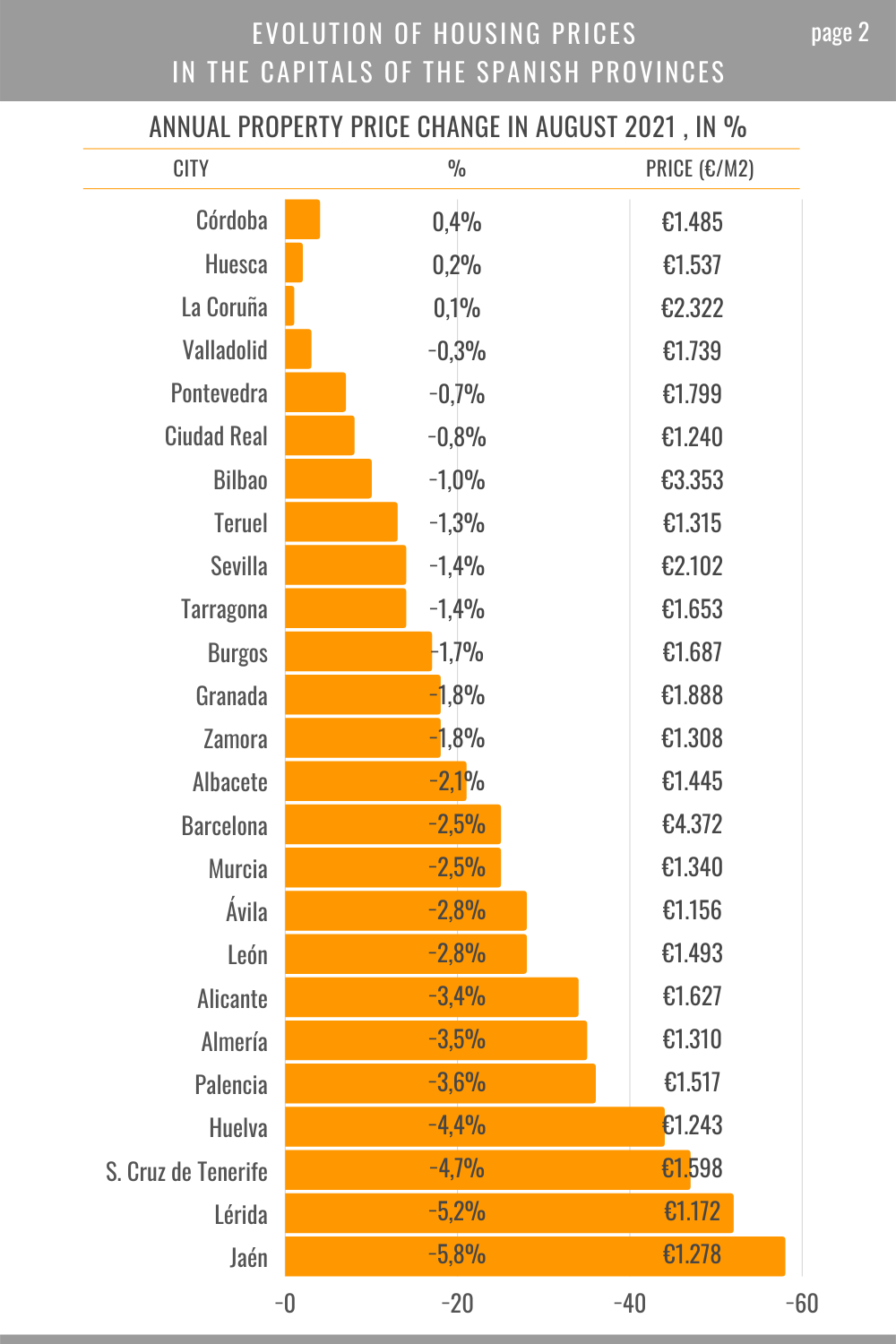 evolution of housing prices in the capitals of the Spanish provinces in august 2021
