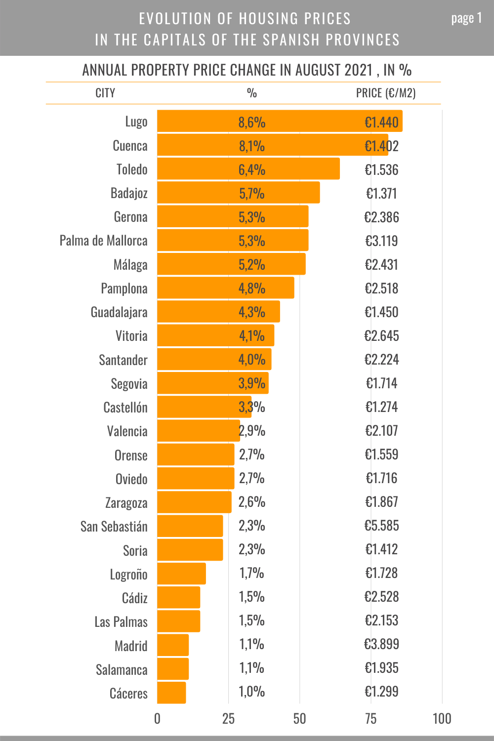 evolution of housing prices in the capitals of the Spanish provinces in august 2021