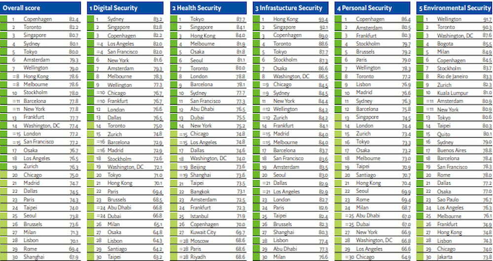 The safest cities in the world list