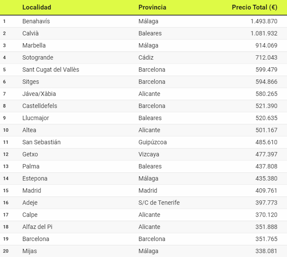 Most expensive locations