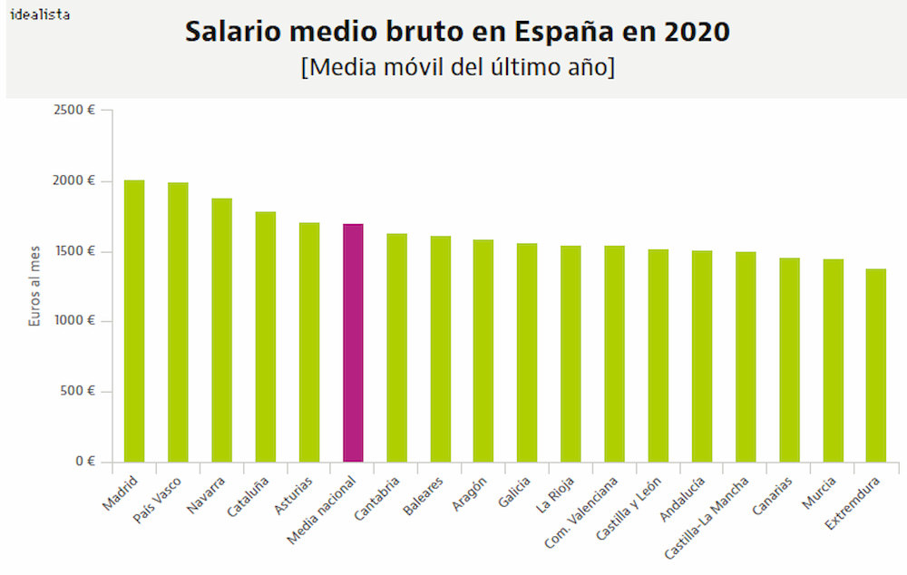 Salary statistics