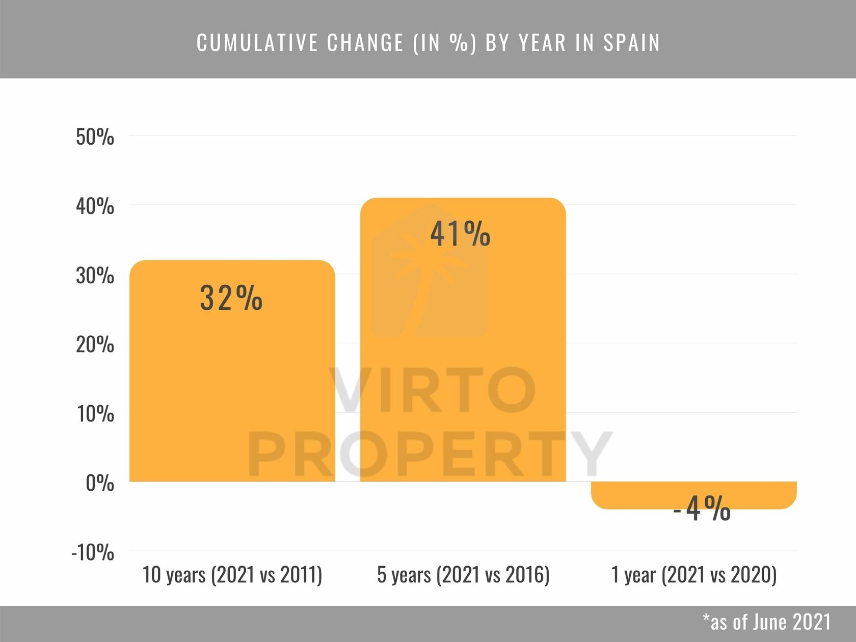 Cumulative rental price change in Spain