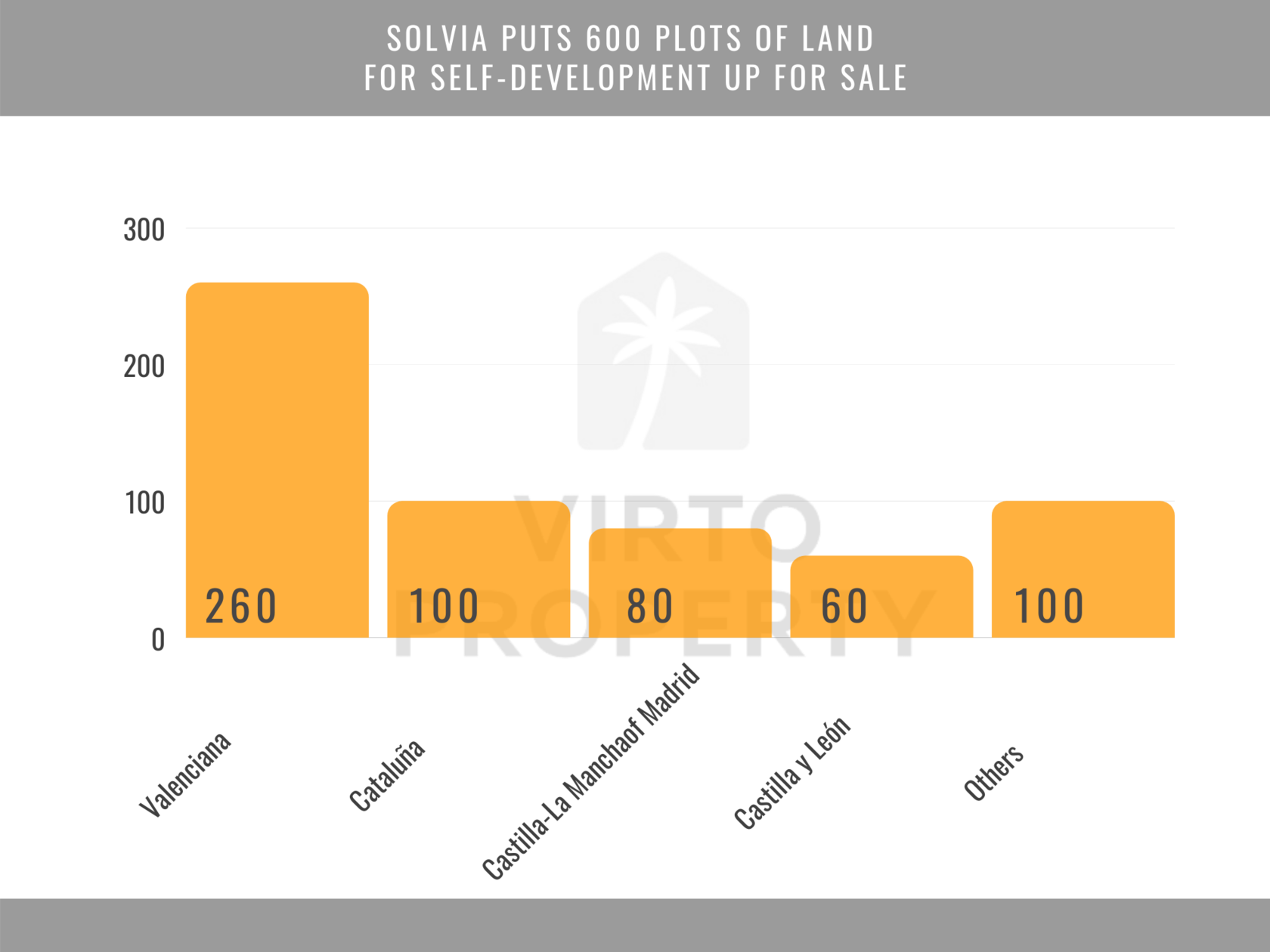 where construction plots are being sold in Spain