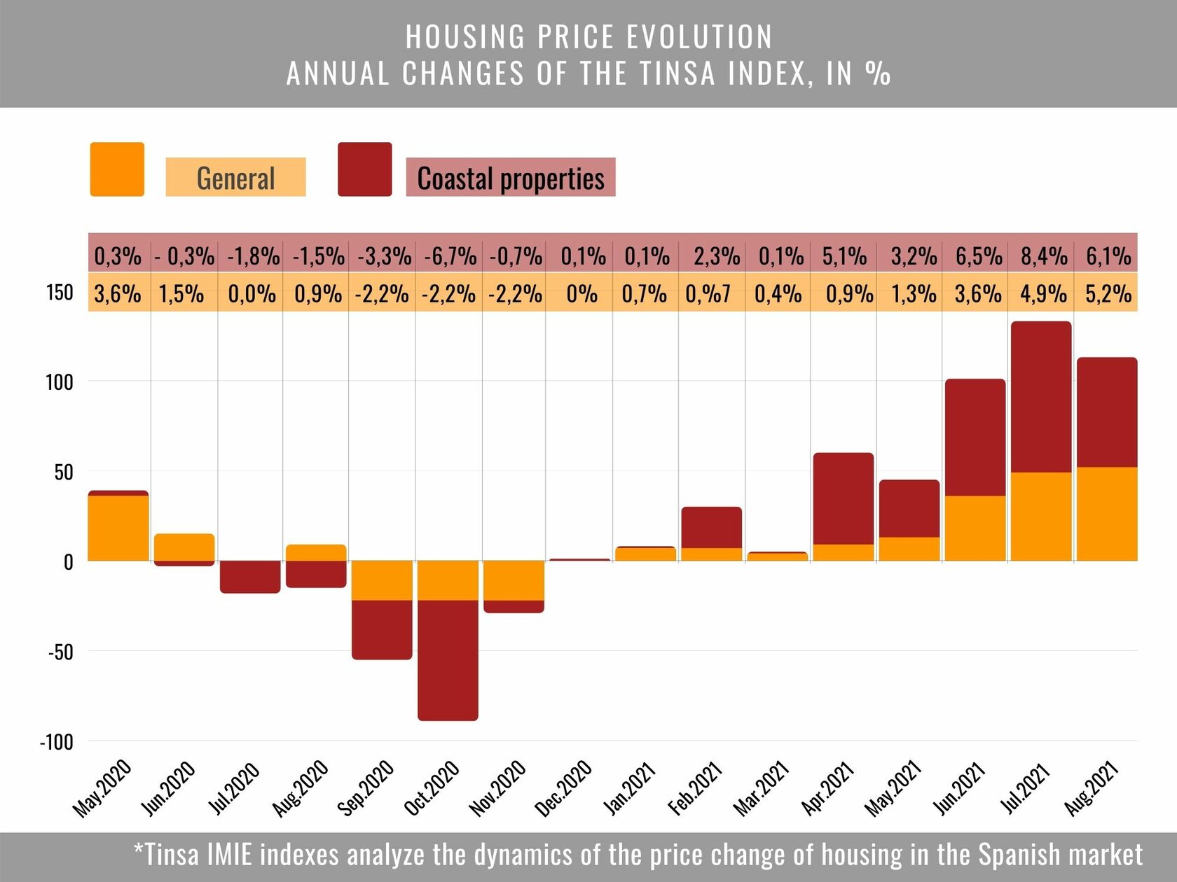 Evolution of property prices in Spain. Annual change according to Tinsa, in %.