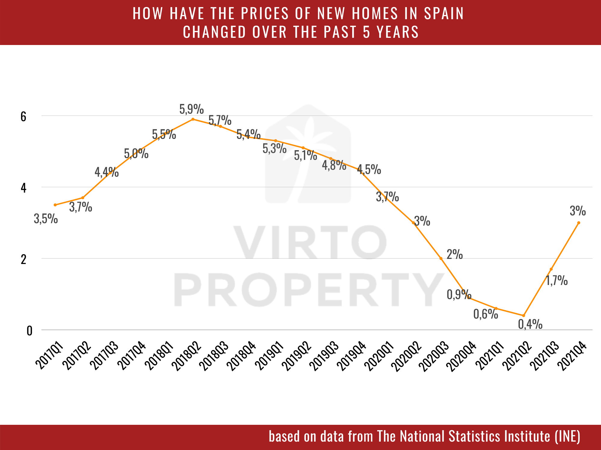 How prices for new homes in Spain changed over the last 5 years