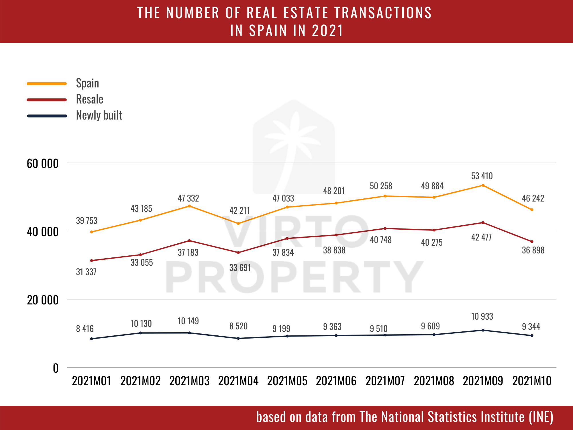 Number of real estate transactions in Spain in 2021