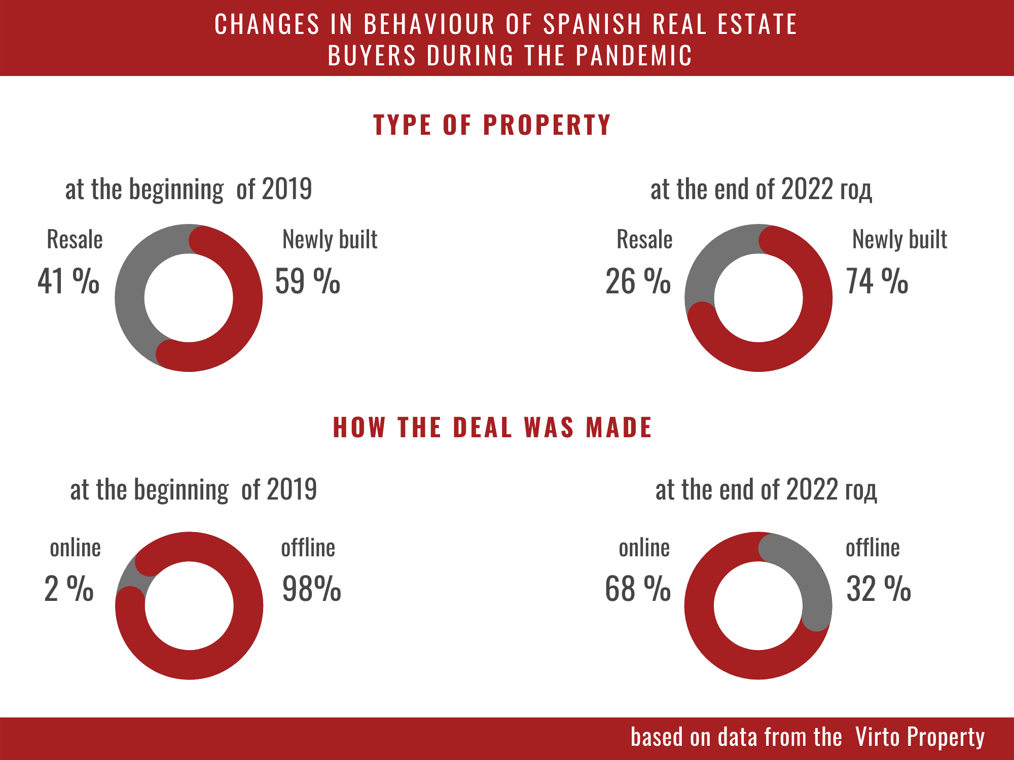 Changes in Spanish real estate buyer behavior during the pandemic
