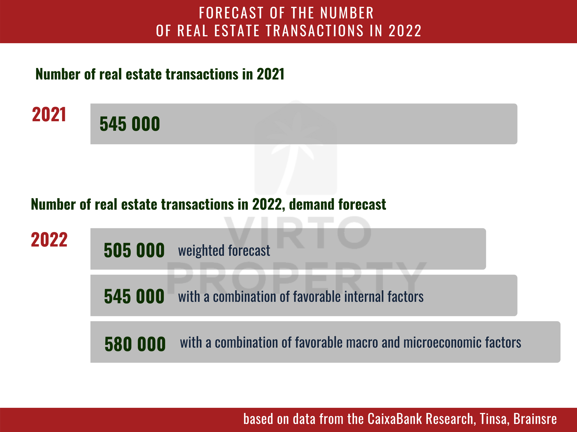 Forecast of real estate transactions in 2022