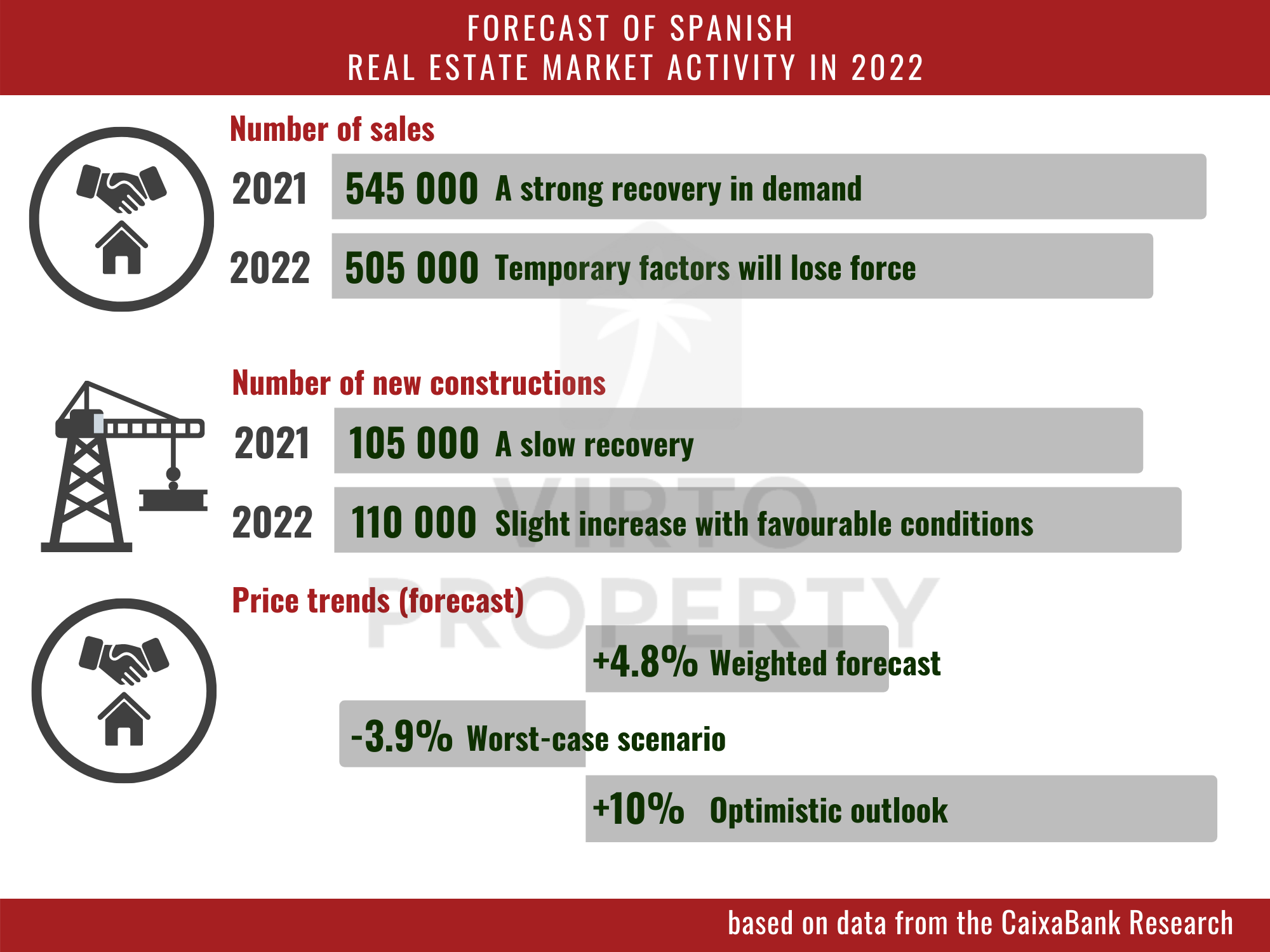 Key indicators of Spanish real estate market activity in 2022 according to CaixaBank Research forecast