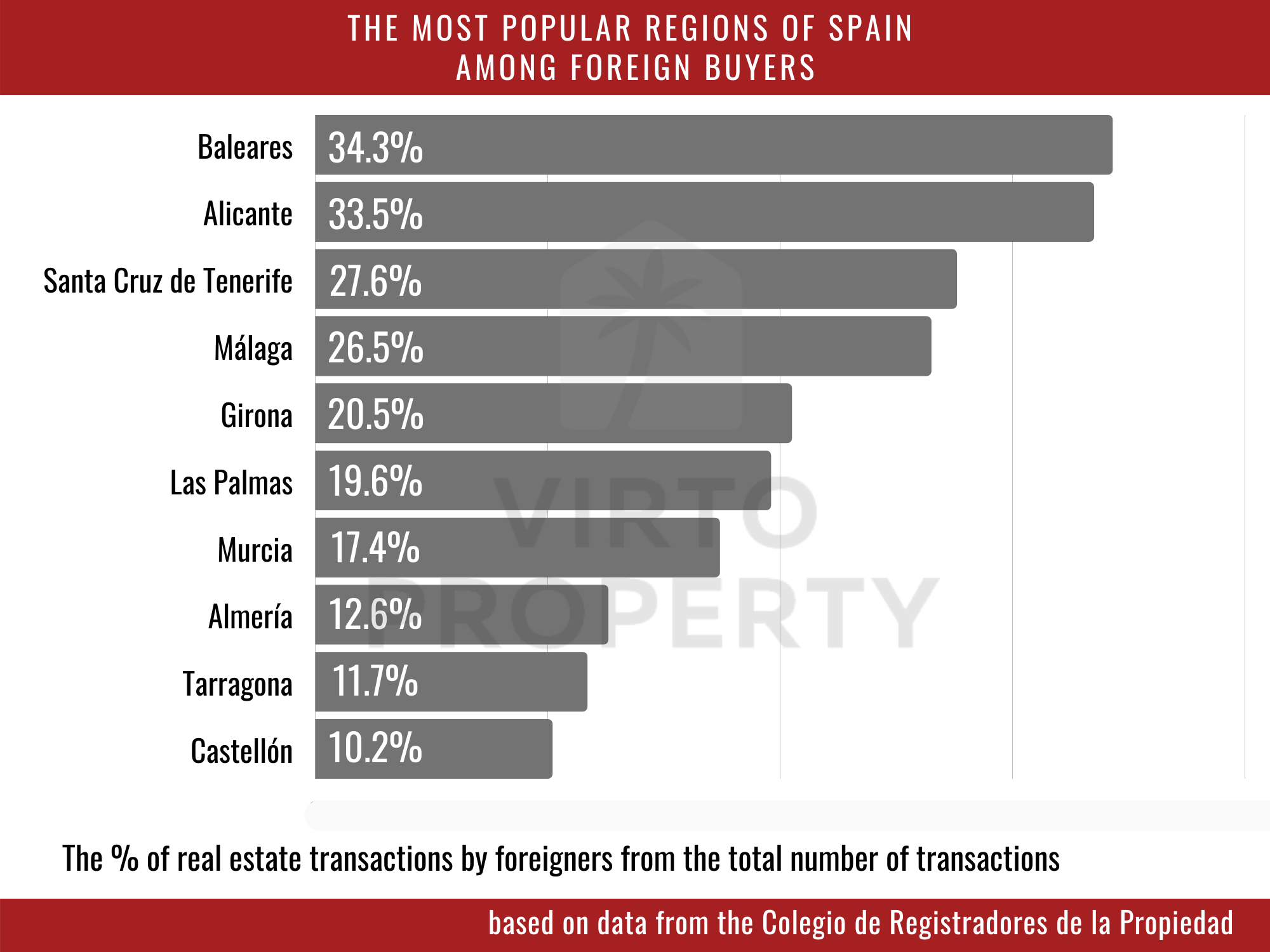 Most popular Spanish regions among foreign buyers