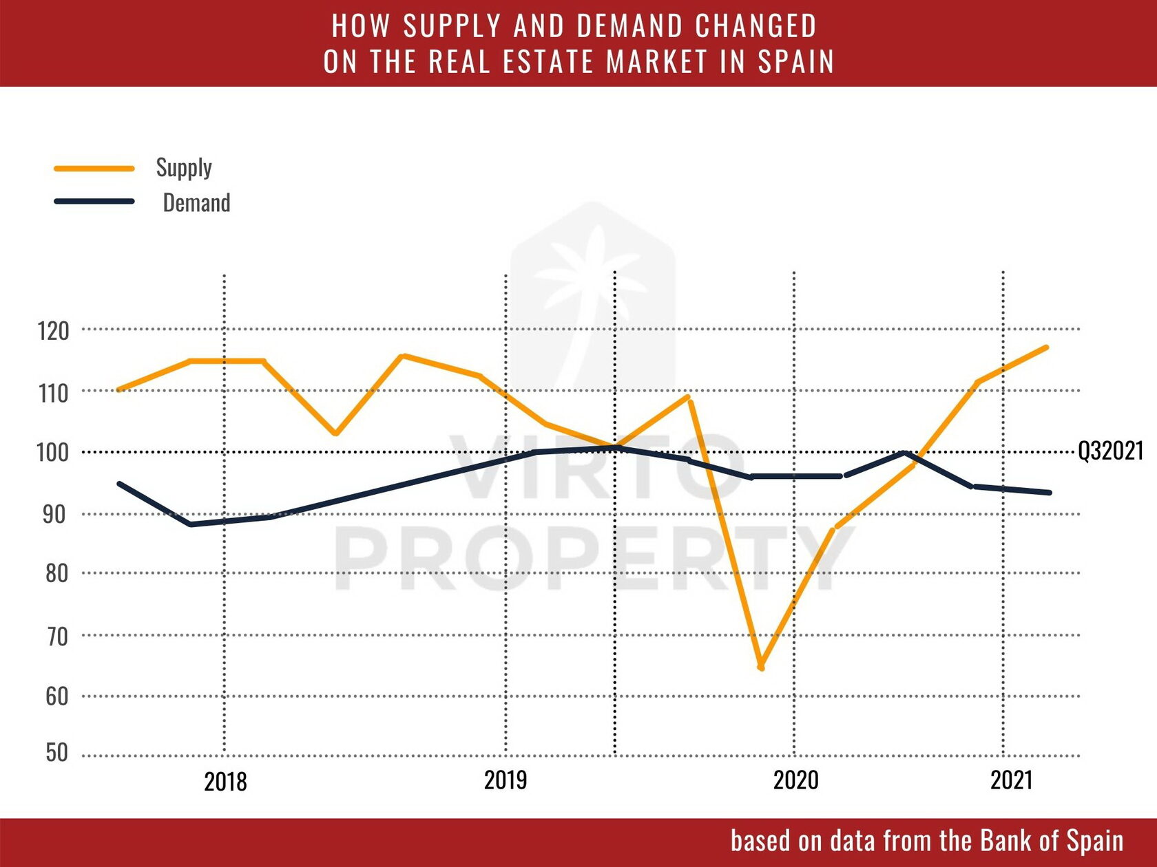 How supply and demand changed in Spain’s real estate market
