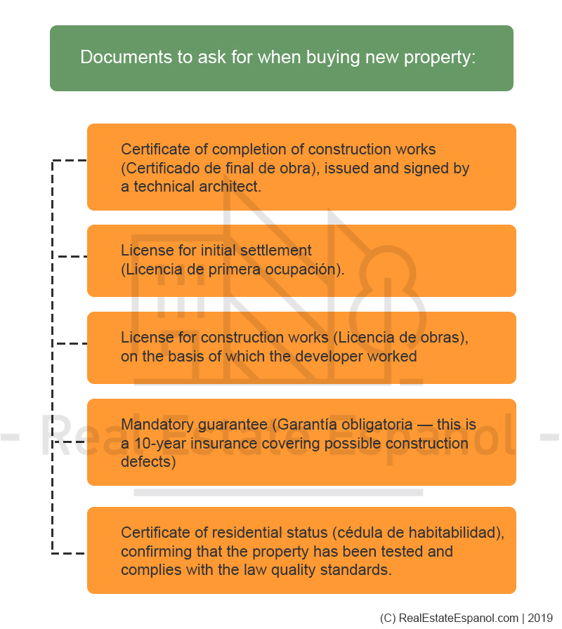 Documents to request when buying new property in Spain