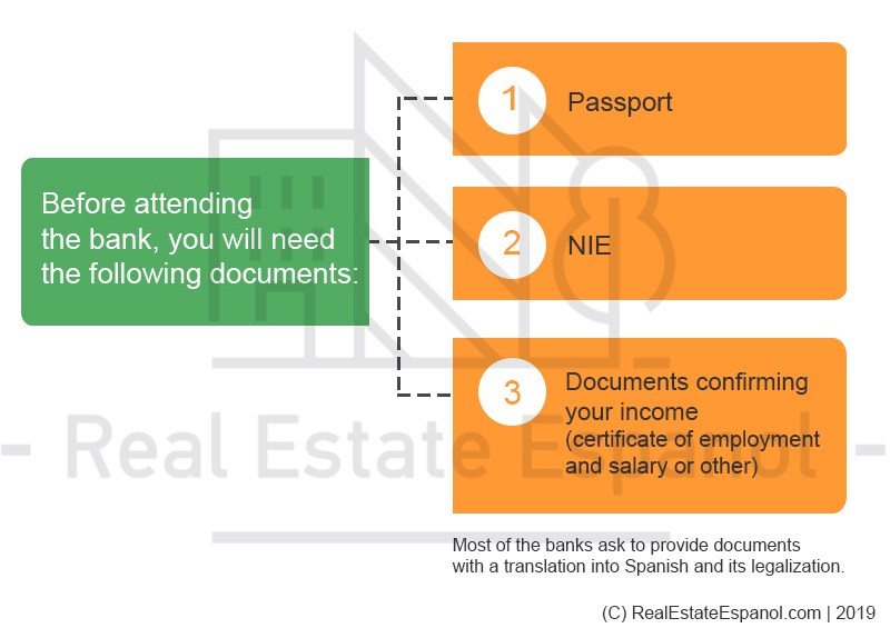 Documents needed to open a bank account in Spain