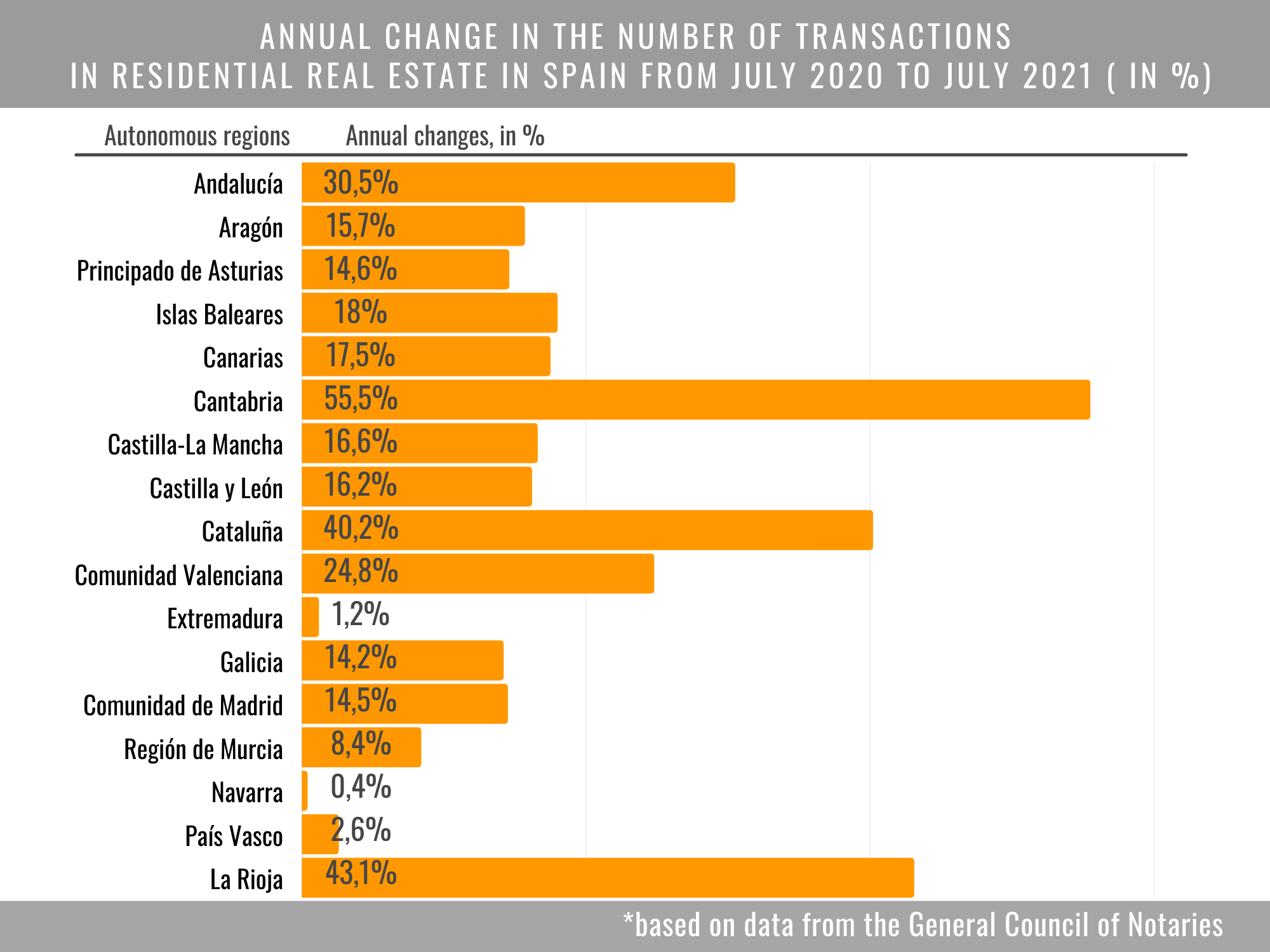 Annual change in the number of transactions in residential real estate in Spain from July 2020 to July 2021 ( in %)