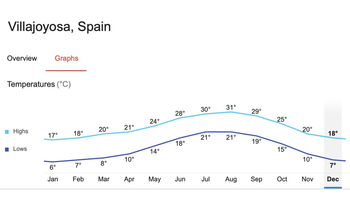 The annual temperature in Villajoyosa