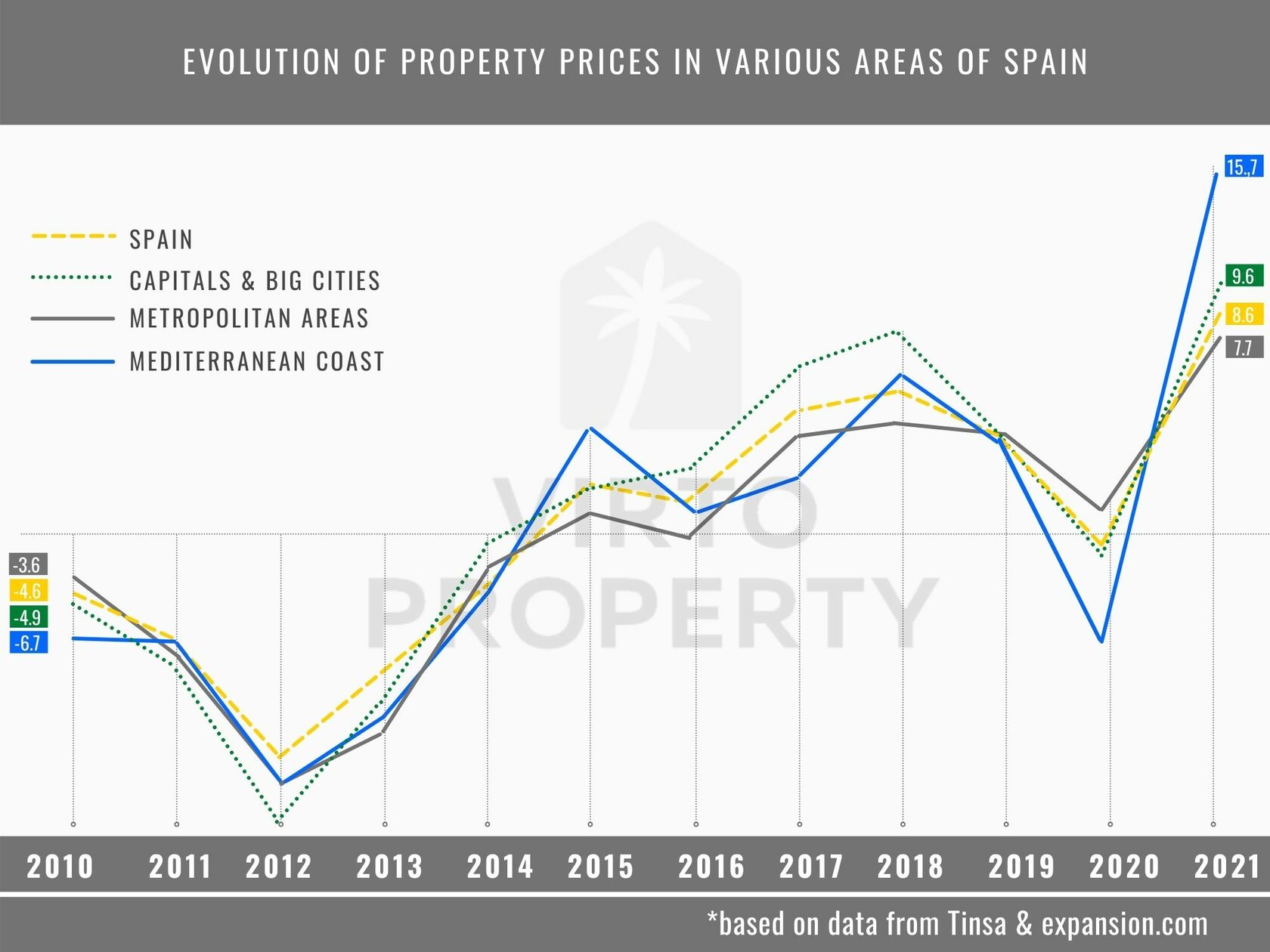how housing prices changed in various regions of Spain
