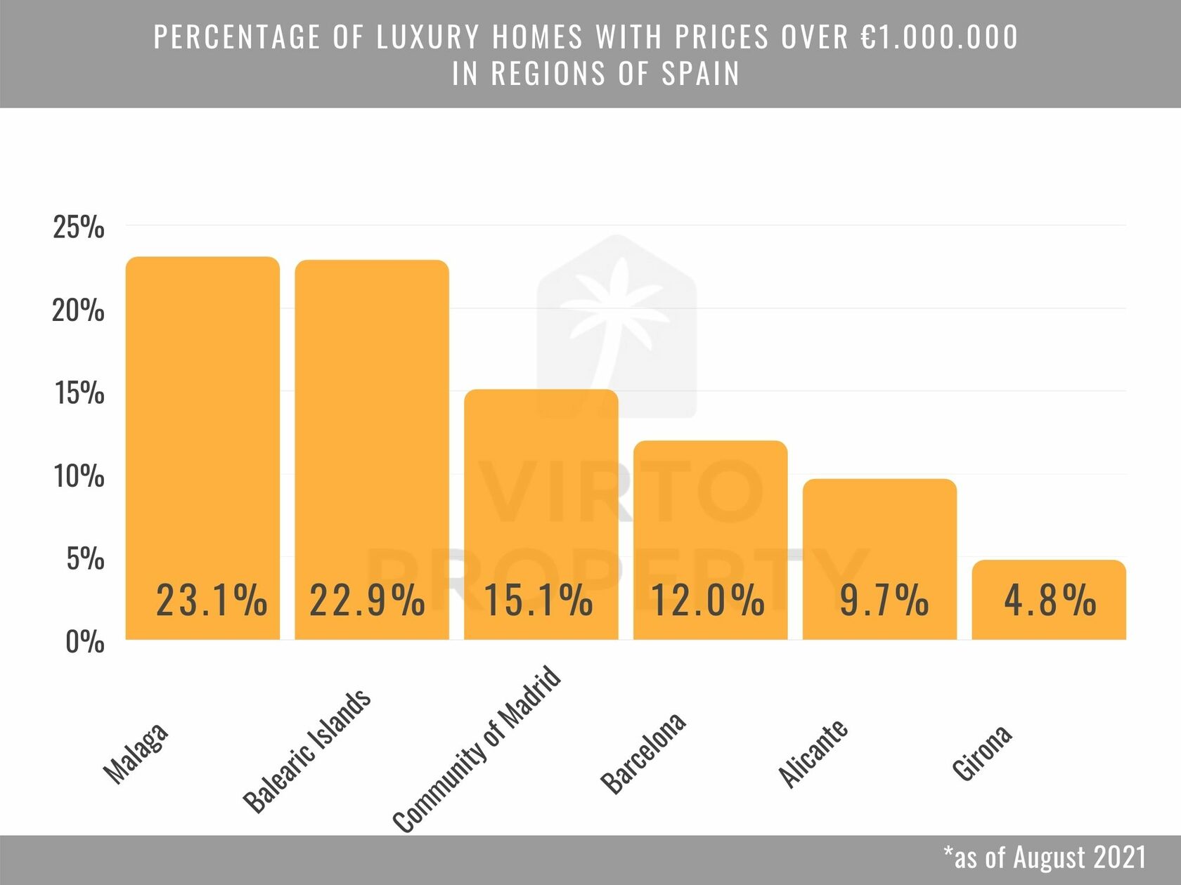 Percentage of luxury homes in Spanish regions